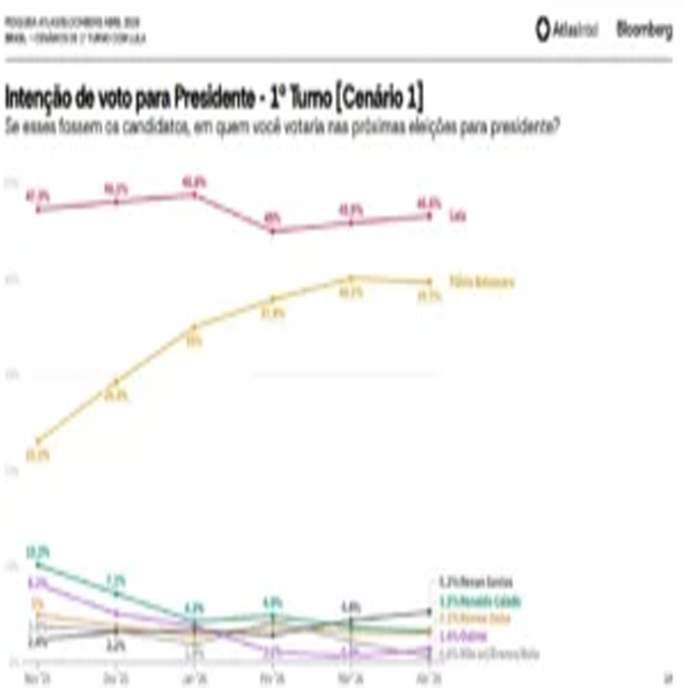 Atlas-Intel-–-1o-turno AtlasIntel: Aprovação melhora, Lula cresce, Flávio Bolsonaro cai, Renan sobe, Caiado e Zema empatam