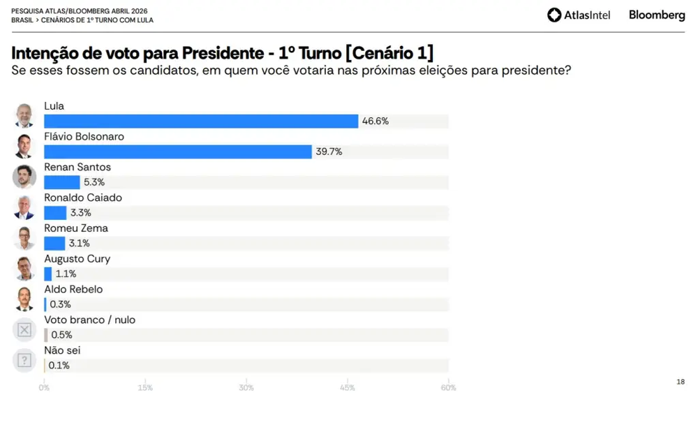 INFOGRAFO AtlasIntel: Aprovação melhora, Lula cresce, Flávio Bolsonaro cai, Renan sobe, Caiado e Zema empatam
